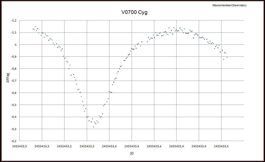 Καμπύλη φωτός του εκληπτικού μεταβλητού αστέρα V0700 Cyg