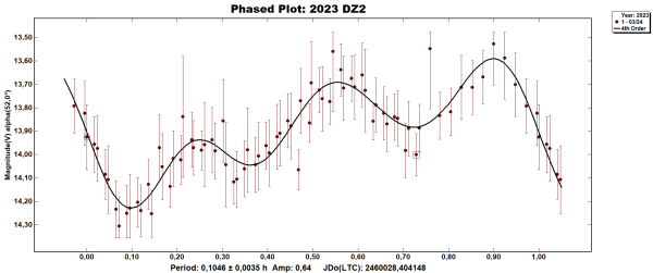 Υπολογισμός της περιόδου αστεροειδούς 2023 DZ2